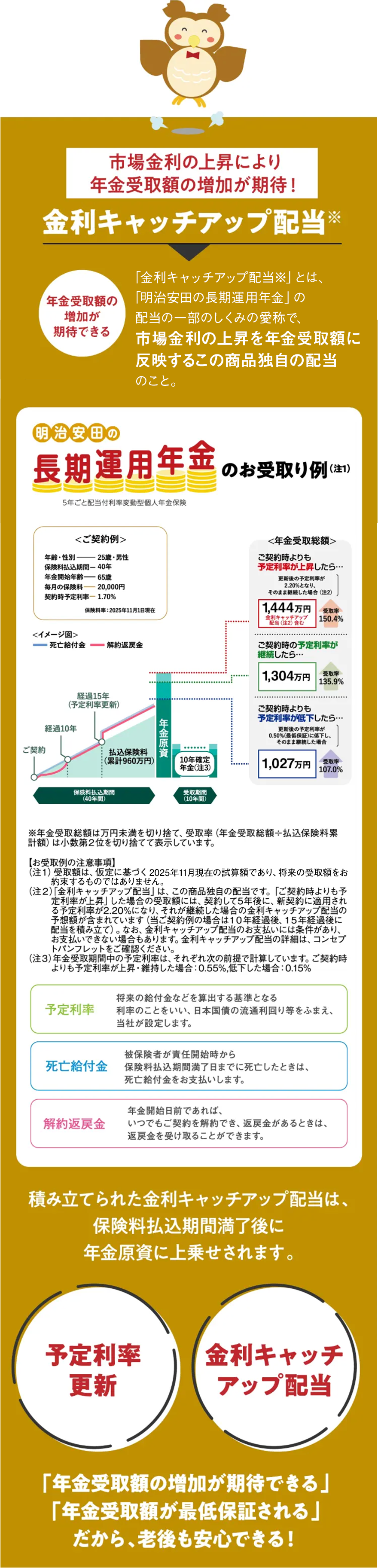市場金利の上昇により
年金受取額の増加が期待!
金利キャッチアップ配当 ※
年金受取額の
増加が
期待できる
「金利キャッチアップ配当※」とは、
「明治安田の長期運用年金」の
配当の一部のしくみの愛称で、
市場金利の上昇を年金受取額に
反映するこの商品独自の配当
のこと。
明治安田の
長期運用年金のお受取り例(土)
5年ごと配当付利率変動型個人年金保険
<ご契約例>
年齢・性別・
保険料払込期間
25歳・男性
40年
年金開始年齢
65歳
毎月の保険料
契約時予定利率
20,000円
1.70%
保険料率: 2025年11月1日現在
<イメージ図>
ご契約
死亡給付金 ■ 解約返戻金
経過15年
(予定利率更新)
経過10年
払込保険料
(累計960万円)
保険料払込期間
(40年間)
年金原資
<年金受取総額>
ご契約時よりも
予定利率が上昇したら...
更新後の予定利率が
2.20%となり、
そのまま継続した場合 (注2)
1,444万円受取率
金利キャッチアップ
配当 (注2) 含む
150.4%
ご契約時の予定利率が
継続したら･･･
1,304万円受取撃
135.9%
ご契約時よりも
予定利率が低下したら...
更新後の予定利率が
0.50%(最低保証)に低下し、
そのまま継続した場合
10年確定
年金 (注3)
1,027万円
受取率
107.0%
受取期間
(10年間)
※年金受取総額は万円未満を切り捨て、受取率(年金受取総額÷払込保険料累
計額) は小数第2位を切り捨てて表示しています。
【お受取例の注意事項】
(注1) 受取額は、仮定に基づく2025年11月現在の試算額であり、将来の受取額をお
「約束するものではありません。
(注2)「金利キャッチアップ配当」は、 この商品独自の配当です。 「ご契約時よりも予
「定利率が上昇」 した場合の受取額には、 契約して5年後に、 新契約に適用され
る予定利率が2.20%になり、 それが継続した場合の金利キャッチアップ配当の
予想額が含まれています (当ご契約例の場合は10年経過後、 15年経過後に
配当を積み立て)。 なお、 金利キャッチアップ配当のお支払いには条件があり、
お支払いできない場合もあります。 金利キャッチアップ配当の詳細は、 コンセプ
トパンフレットをご確認ください。
(注3) 年金受取期間中の予定利率は、それぞれ次の前提で計算しています。 ご契約時
「よりも予定利率が上昇・維持した場合: 0.55%, 低下した場合: 0.15%
将来の給付金などを算出する基準となる
予定利率
利率のことをいい、 日本国債の流通利回り等をふまえ、
当社が設定します。
被保険者が責任開始時から
死亡給付金
保険料払込期間満了日までに死亡したときは、
死亡給付金をお支払いします。
年金開始日前であれば、
解約金
いつでもご契約を解約でき、 返戻金があるときは、
返戻金を受け取ることができます。
積み立てられた金利キャッチアップ配当は、
保険料払込期間満了後に
年金原資に上乗せされます。
予定利率
金利キャッチ
更新
アップ配当
「年金受取額の増加が期待できる」
「年金受取額が最低保証される」
だから、老後も安心できる!