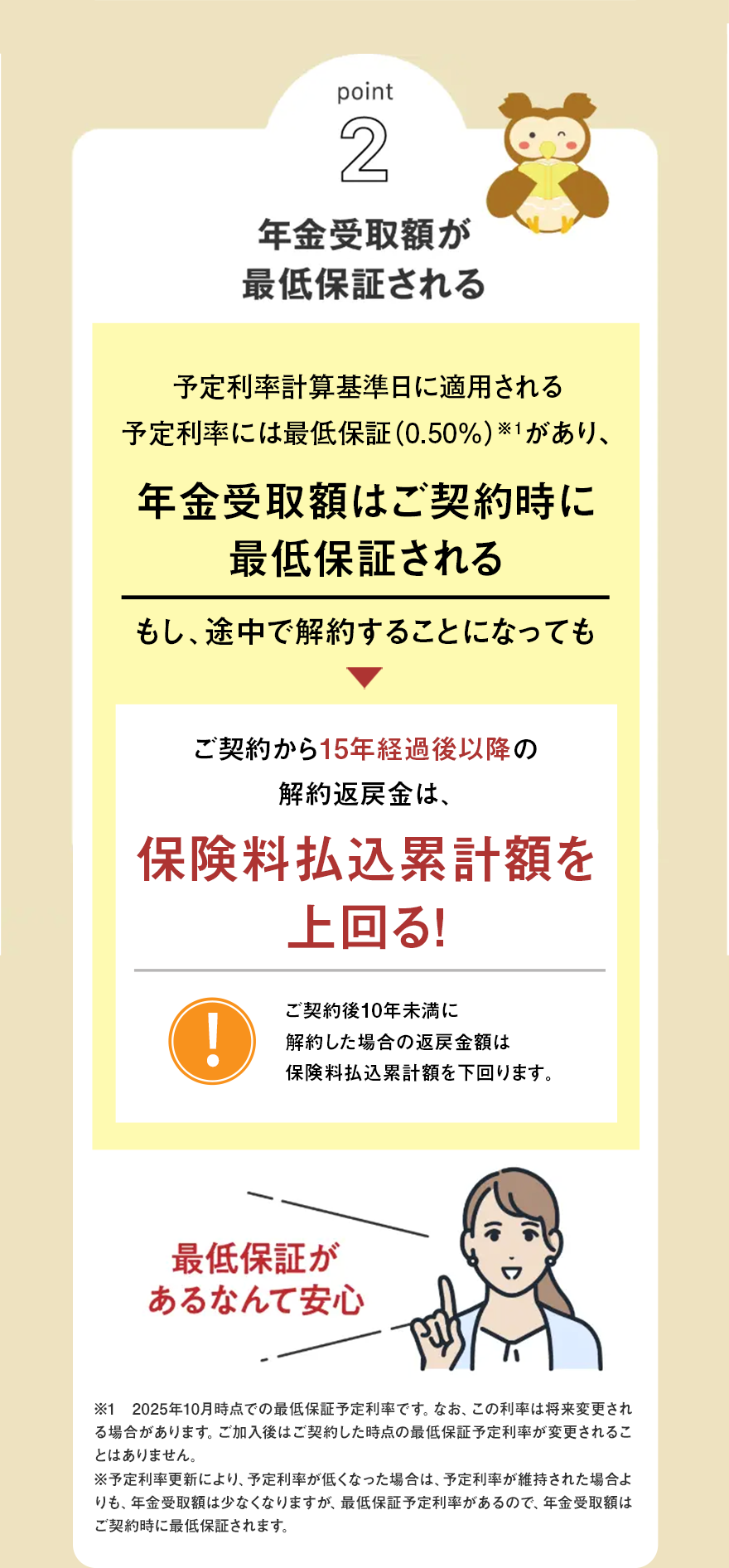 point
2
年金受取額が
最低保証される
予定利率計算基準日に適用される
予定利率には最低保証 (0.50%)※1があり、
年金受取額はご契約時に
最低保証される
もし、途中で解約することになっても
ご契約から15年経過後以降の
解約返戻金は、
保険料払込累計額を
上回る!
ご契約後10年未満に
!
解約した場合の返戻金額は
保険料払込累計額を下回ります。
最低保証が
あるなんて安心
※12025年10月時点での最低保証予定利率です。 なお、この利率は将来変更され
る場合があります。 ご加入後はご契約した時点の最低保証予定利率が変更されるこ
とはありません。
※予定利率更新により、予定利率が低くなった場合は、予定利率が維持された場合よ
りも、年金受取額は少なくなりますが、 最低保証予定利率があるので、 年金受取額は
ご契約時に最低保証されます。