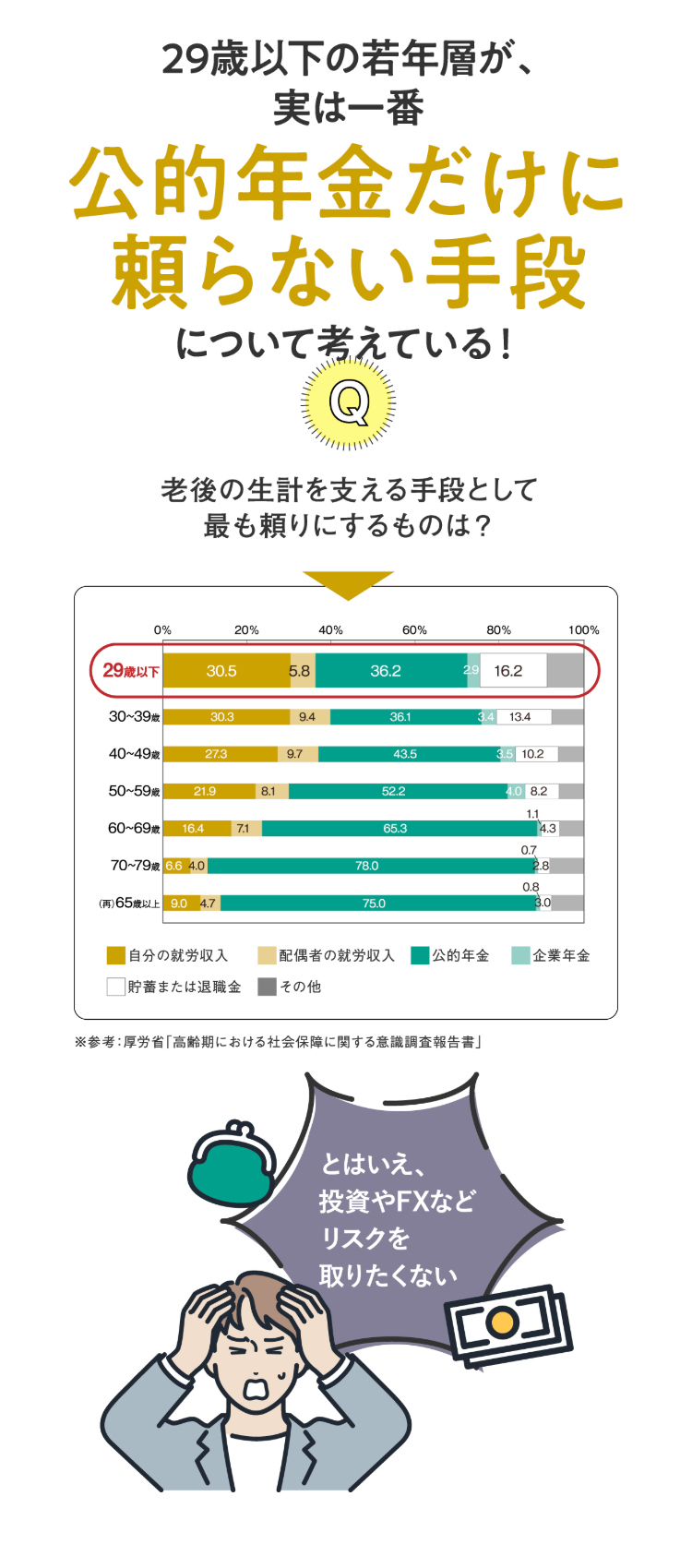 29歳以下の若年層が、
実は一番
公的年金だけに
頼らない手段
について考えている!
老後の生計を支える手段として
最も頼りにするものは?
0%
20%
40%
60%
80%
100%
29歳以下
30.5
5.8
36.2
25
16.2
30~39歳
30.3
9.4
36.1
13.4
40~49歳
27.3
9.7
43.5
3.5 10.2
50~59歳
21.9
8.1
60~69歳 16.4
7.1
70-79 6.6 4.0
(再) 65歳以上 9.0 4.7
52.2
4.0 8.2
1.1
65.3
4.3
0.7
78.0
2.8
0.8
75.0
3.0
自分の就労収入
| 貯蓄または退職金
配偶者の就労収入
|その他
公的年金
企業年金
※参考: 厚労省 「高齢期における社会保障に関する意識調査報告書」
とはいえ、
投資やFXなど
リスクを
取りたくない
[o]