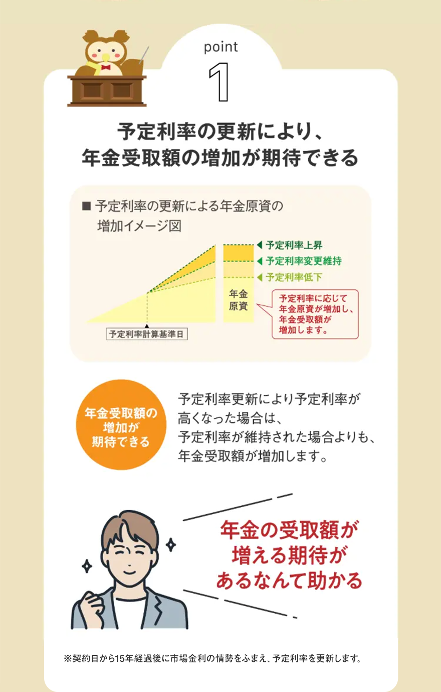 point
1
予定利率の更新により、
年金受取額の増加が期待できる
■予定利率の更新による年金原資の
増加イメージ図
予定利率上昇
<予定利率変更維持
予定利率低下
年金
原資
予定利率に応じて
年金原資が増加し、
年金受取額が
予定利率計算基準日
増加します。
予定利率更新により予定利率が
年金受取額の
増加が
高くなった場合は、
期待できる
予定利率が維持された場合よりも、
年金受取額が増加します。
年金の受取額が
増える期待が
あるなんて助かる
※契約日から15年経過後に市場金利の情勢をふまえ、予定利率を更新します。