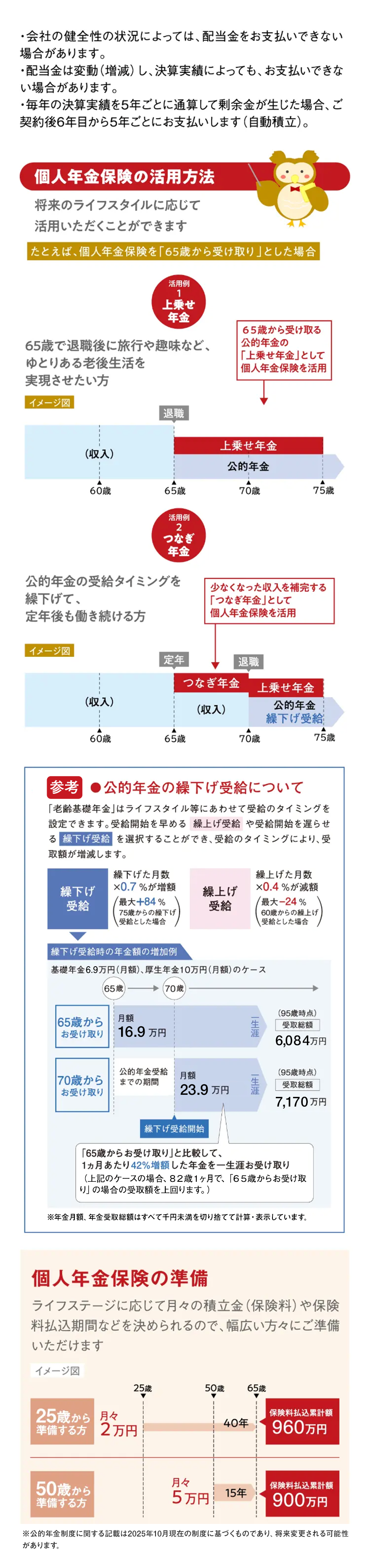 ・会社の健全性の状況によっては、配当金をお支払いできない
場合があります。
・配当金は変動 (増減) し、決算実績によっても、 お支払いできな
い場合があります。
・毎年の決算実績を5年ごとに通算して剰余金が生じた場合、ご
契約後6年目から5年ごとにお支払いします (自動積立)。
個人年金保険の活用方法
将来のライフスタイルに応じて
活用いただくことができます
たとえば、 個人年金保険を「65歳から受け取り」 とした場合
活用例
1
上乗せ
年金
65歳から受け取る
65歳で退職後に旅行や趣味など、
公的年金の
ゆとりある老後生活を
「上乗せ年金」 として
個人年金保険を活用
実現させたい方
イメージ図
退職
上乗せ年金
(収入)
公的年金
60歳
65歳
70歳
75歳
活用例
2
つなぎ
年金
公的年金の受給タイミングを
少なくなった収入を補完する
繰下げて、
定年後も働き続ける方
イメージ図
(収入)
「つなぎ年金」として
個人年金保険を活用
定年
退職
つなぎ年金
上乗せ年金
(収入)
公的年金
繰下げ受給
70歳
75歳
60歳
65歳
参考 公的年金の繰下げ受給について
「老齢基礎年金」 はライフスタイル等にあわせて受給のタイミングを
設定できます。 受給開始を早める 繰上げ受給や受給開始を遅らせ
る繰下げ受給を選択することができ、受給のタイミングにより、受
取額が増減します。
繰下げた月数
繰下げ
受給
x0.7%が増額
最大+84%
繰上げ
受給
75歳からの繰下げ
受給とした場合
繰上げた月数
x0.4%が減額
最大-24%
60歳からの繰上げ
受給とした場合
|繰下げ受給時の年金額の増加例
基礎年金 6.9万円 (月額)、 厚生年金10万円(月額) のケース
(65歳
(70歳
|65歳から
月額
お受け取り
16.9 万円
一生涯
(95歳時点)
受取総額
6,084万円
公的年金受給
|70歳から
月額
(95歳時点)
までの期間
お受け取り
23.9 万円
受取総額
7,170 万円
繰下げ受給開始
「65歳からお受け取り」と比較して、
1ヵ月あたり42%増額した年金を一生涯お受け取り
(上記のケースの場合、82歳1ヶ月で、 「65歳からお受け取
「り」の場合の受取額を上回ります。)
※年金月額、年金受取総額はすべて千円未満を切り捨てて計算・表示しています。
個人年金保険の準備
ライフステージに応じて月々の積立金(保険料) や保険
料払込期間などを決められるので、 幅広い方々にご準備
いただけます
イメージ図
25歳
50**
65***
25歳から 月々
保険料払込累計額
40年
準備する方 2万円
960万円
50歳から
月々
保険料払込累計額
準備する方
5万円
15年
900万円
※公的年金制度に関する記載は2025年10月現在の制度に基づくものであり、 将来変更される可能性
があります。