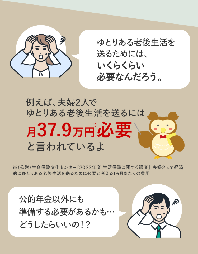 ゆとりある老後生活を
送るためには、
例えば、 夫婦2人で
いくらくらい
必要なんだろう。
ゆとりある老後生活を送るには
月 37.9 万円 必要
と言われているよ
※ (公財) 生命保険文化センター「2022年度 生活保障に関する調査」 夫婦2人で経済
的にゆとりある老後生活を送るために必要と考える1ヵ月あたりの費用
公的年金以外にも
準備する必要があるかも・・・
どうしたらいいの!?
